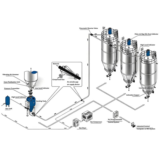 Positive Pressure Dense Phase Pneumatic Conveying System02.jpg